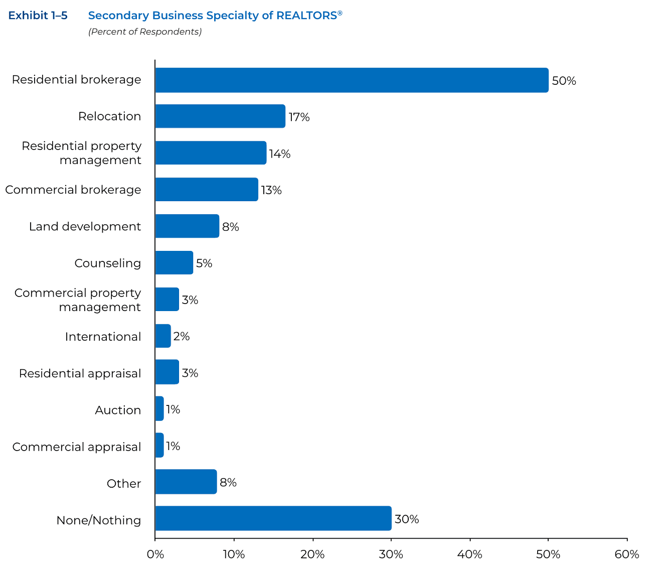 Member business diversification info from NAR 2024 Member Profile