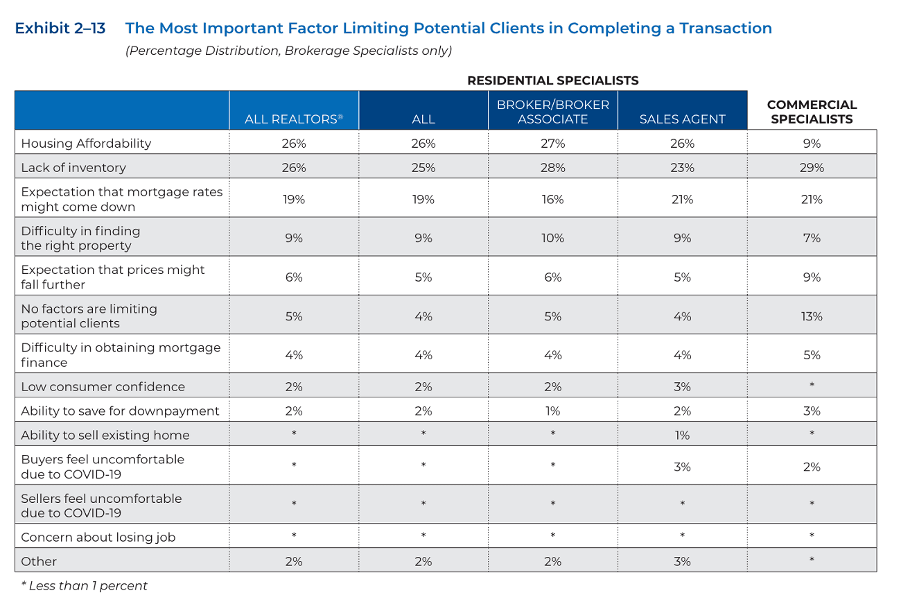 Member-client challenges chart from NAR 2024 Member Profile