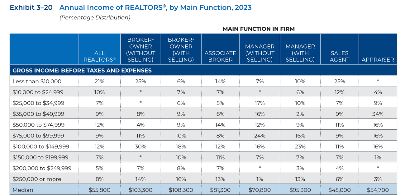 Member incomes from NAR 2024 Member Profile