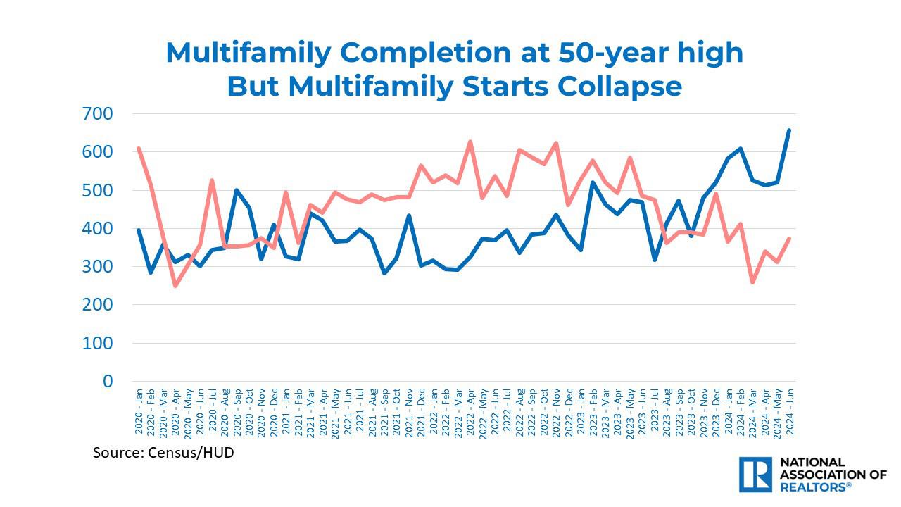 Line graph: Multifamily Completion and Multifamily Starts, January 2020 to June 2024