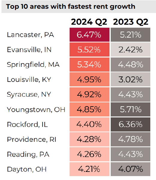 Table: Multifamily properties top 10 areas with fastest rent growth, Q2 2024 and Q2 2023