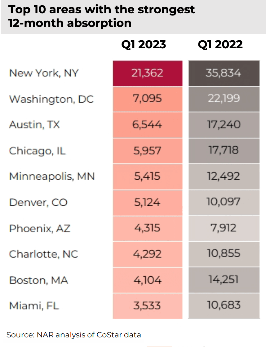 Table: Multifamily Properties: Top 10 Areas with Strongest 12-month Absorption, Q1 2023 and Q1 2022