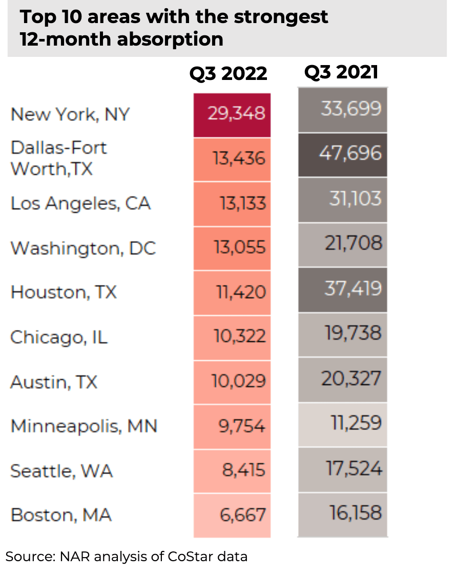 Table: Multifamily Properties: Top 10 Areas with Strongest 12-month Absorption, Q3 2022 and Q3 2021