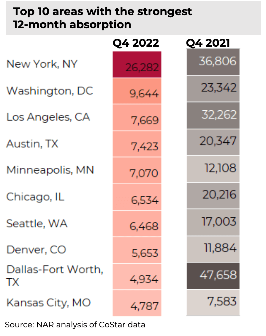 Table: Multifamily Properties: Top 10 Areas with Strongest 12-month Absorption, Q4 2022 and Q4 2021