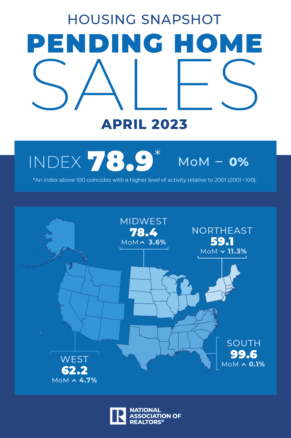 A map of the US split into the country's four regions showing pending home sales information in each one.