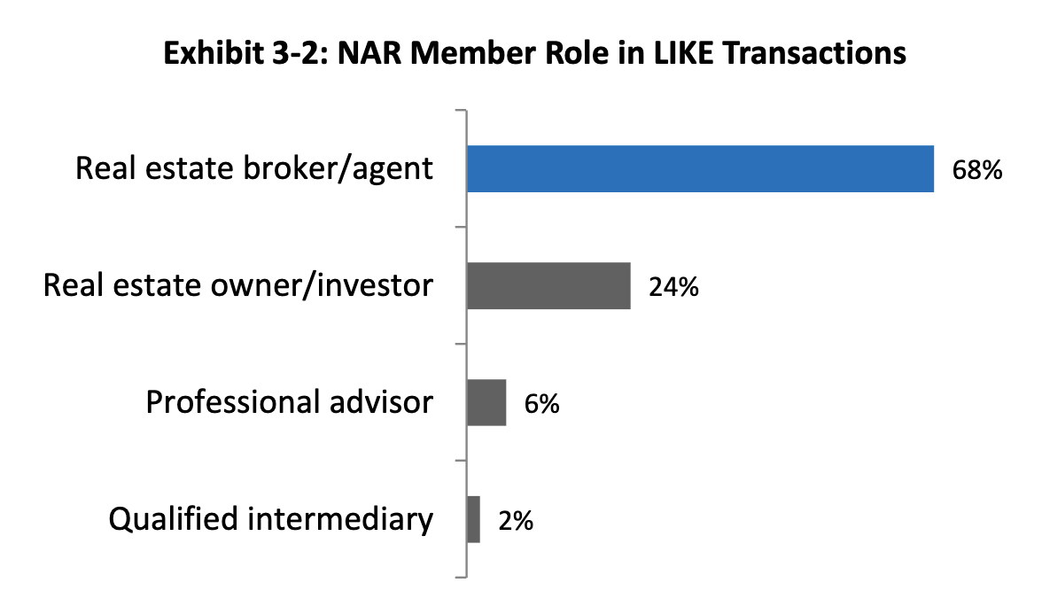 Bar graph: NAR Member Role in Like Kind Exchange Transactions