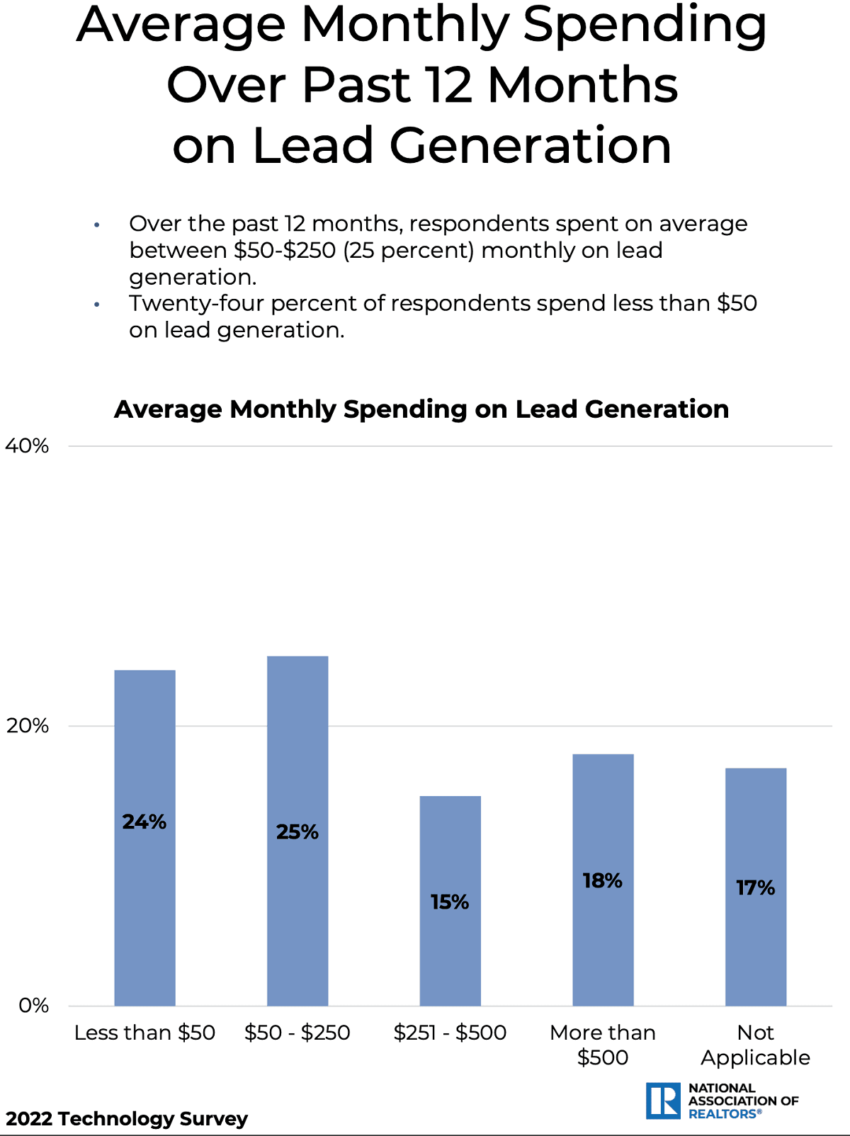 NAR chart on how much REALTORS spend on lead generation tech