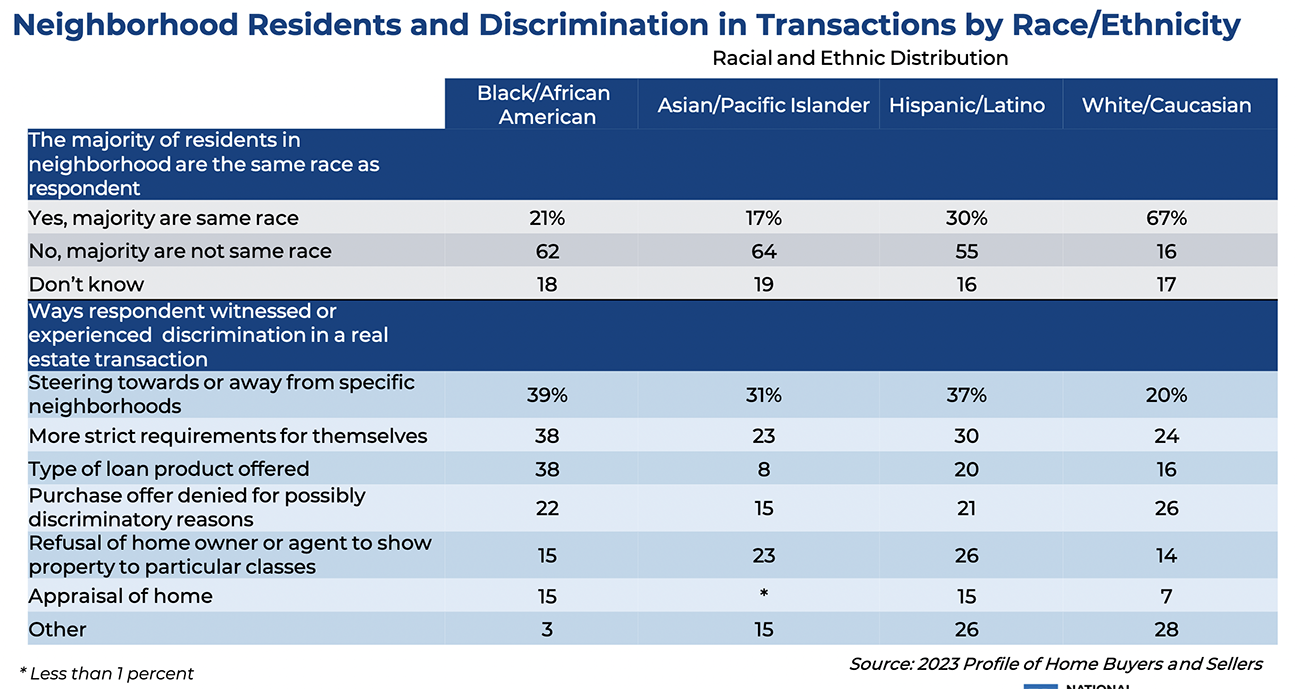 Table: Neighborhood Residents and Discrimination in Transactions by Race/Ethnicity