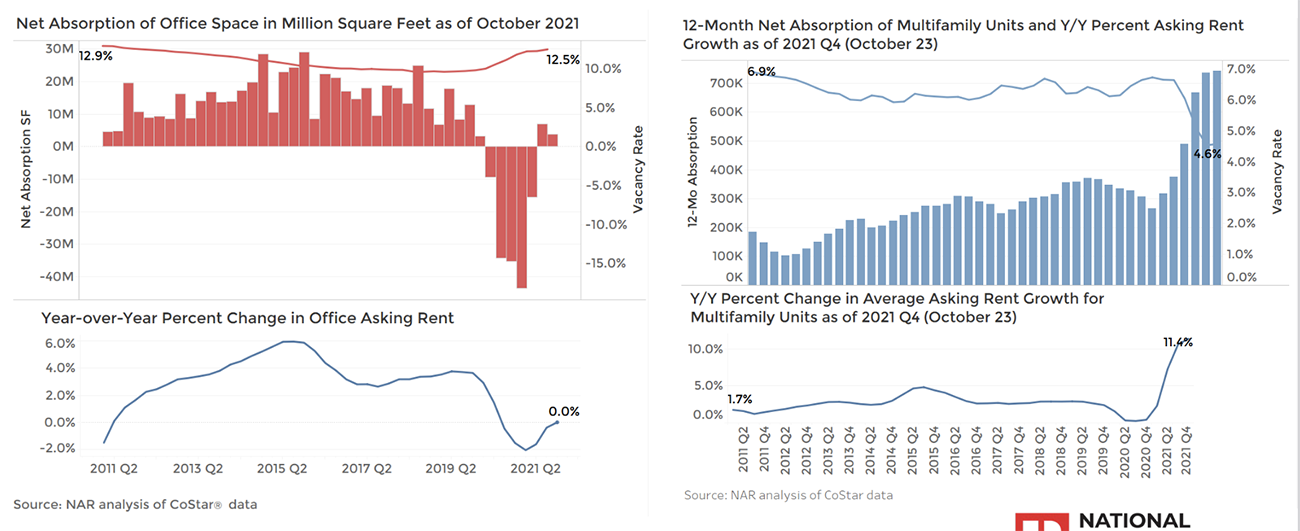 Bar and line graphs: Net absorption of office space and multifamily units and rents