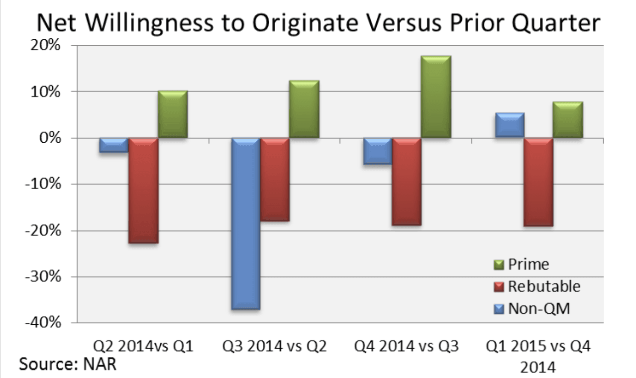 Bar graph: Net willingness to originate