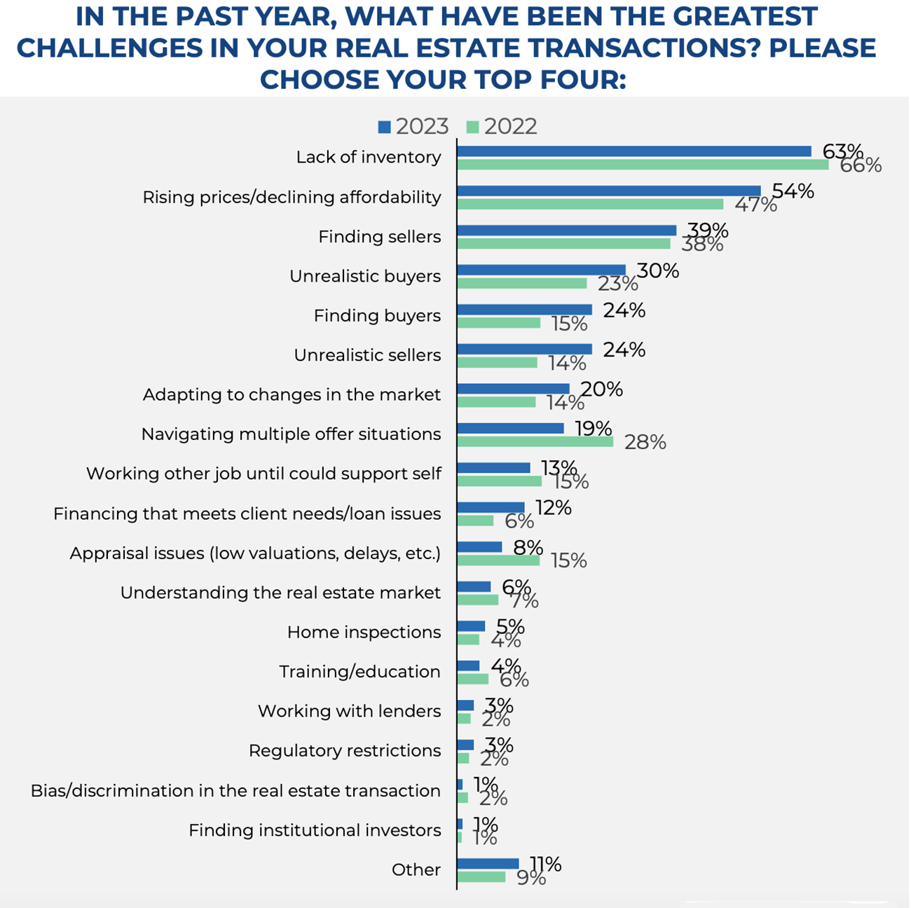 Bar graph: Non-Appraisers Greatest Challenges in Real Estate Transactions, 2023 and 2022