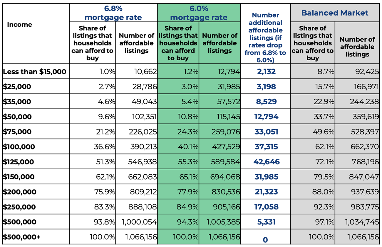 Table: Number of affordable listings by income level