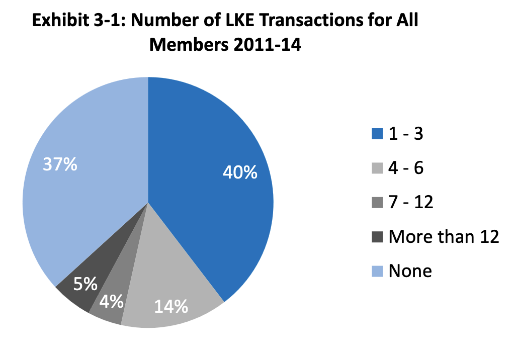 Pie chart: Number of Like Kind Exchange Transactions for All NAR Members, 2011 to 2014