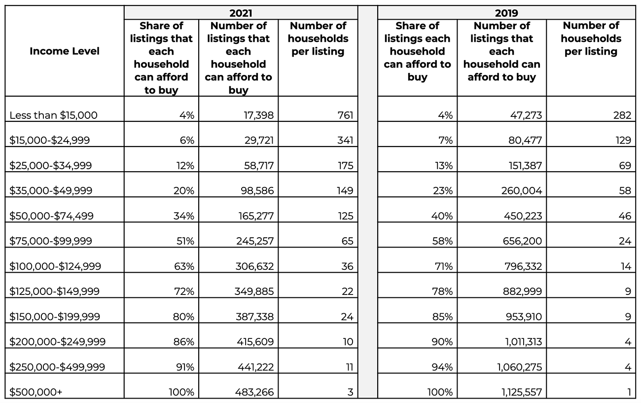 Table: Number of listings each household can afford to buy, by income level, in 2021 and 2019