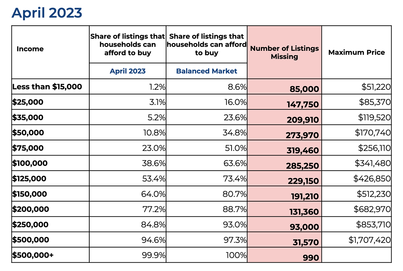 Table: Number of missing listings by income bracket, April 2023