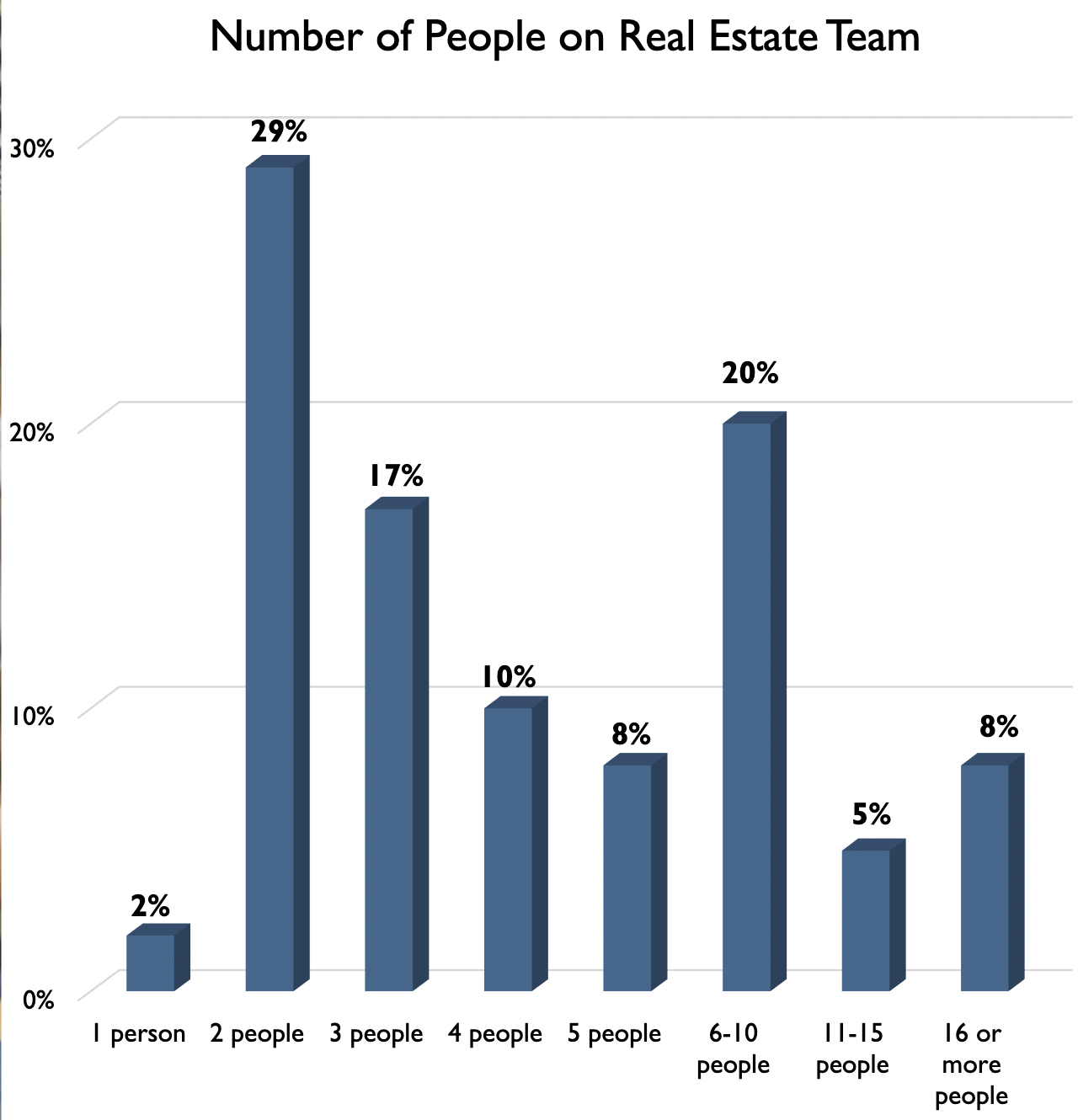 Bar graph: Number of People on Real Estate Team