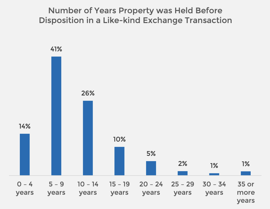 Bar graph: Number of Years Property Was Held Before Disposition in Like Kind Exchange Transaction