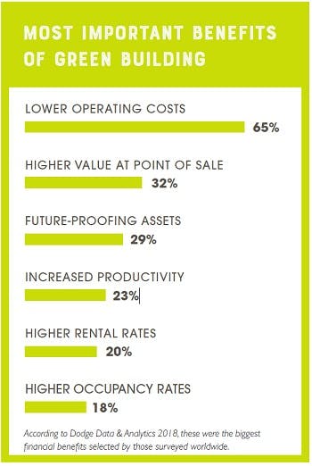 Graphic: Most Important Benefits of Green Buildings