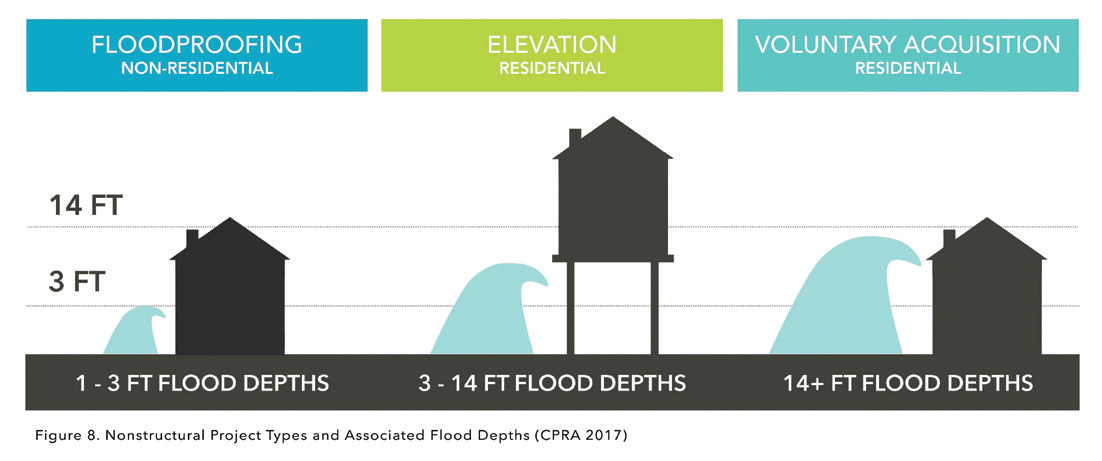 CPEX flood proofing chart