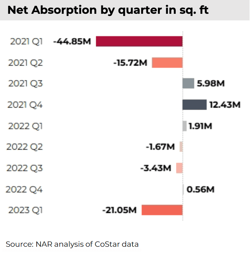 Bar graph: Office Properties: 12-month Net Absorption in Square Feet, Q1 2021 to Q1 2023