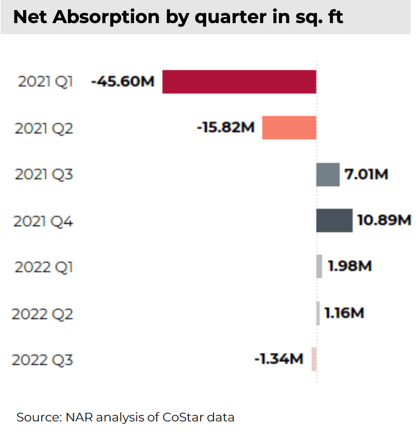 Bar graph: Office Properties: 12-month Net Absorption in Square Feet, Q1 2021 to Q2 2022