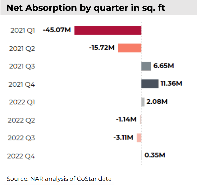 Bar graph: Office Properties: 12-month Net Absorption in Square Feet, Q1 2021 to Q4 2022