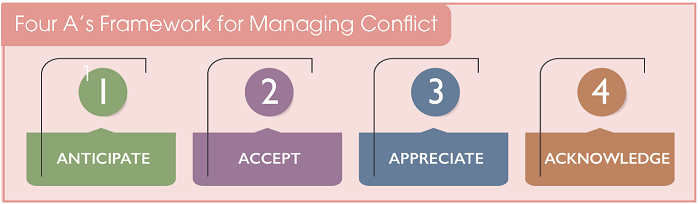 Infographic: the four A's framework for managing conflict 