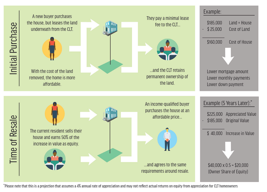 Infographic: initial purchase and time of resale values