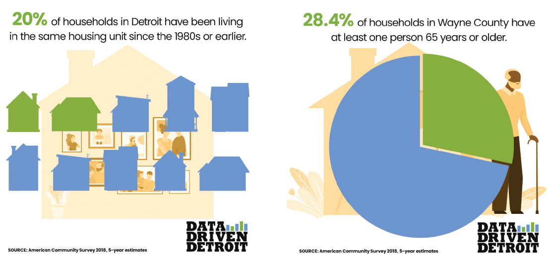 20% of Detroit living in the same household since the 80s, and 28.4% in Wayne County have at least one 65-year old resident.   