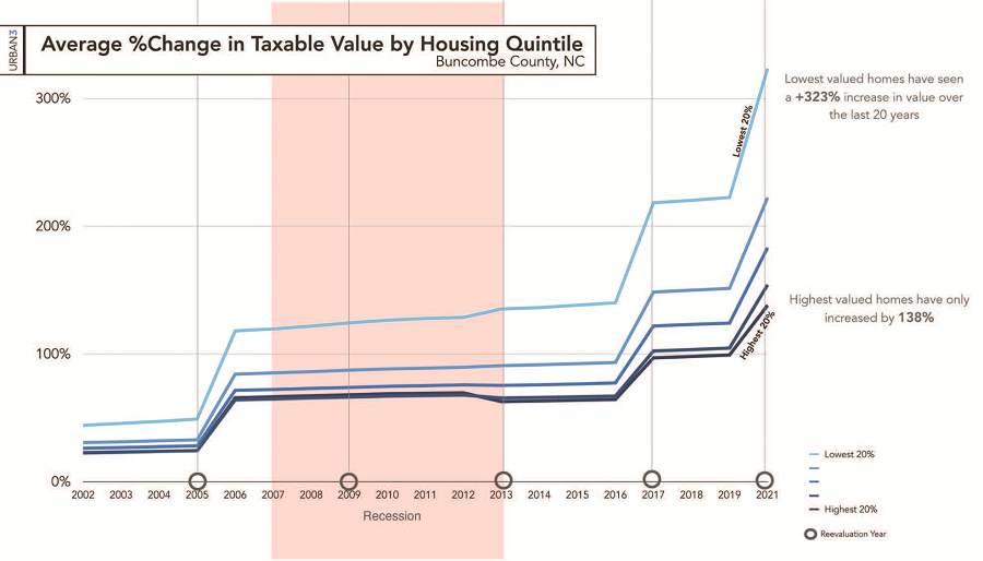 Graphic: average percentage change in taxable value by housing quintile (click on the image to enlarge it)