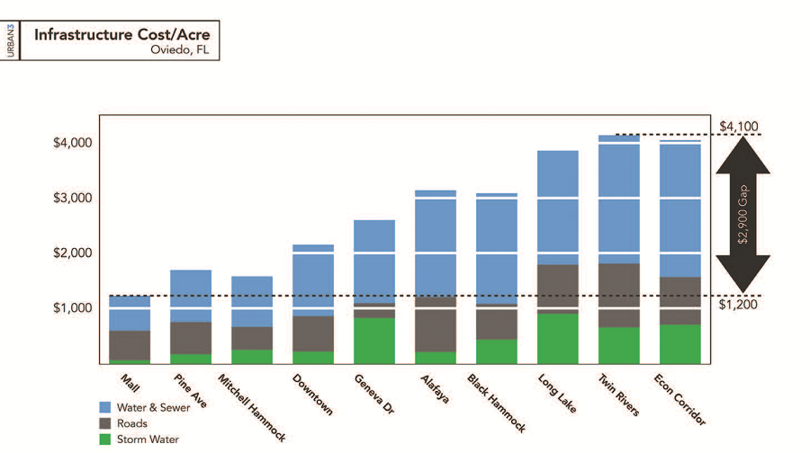 Graphic: infrastructure cost per acre in Oviedo, FL (click on the image to enlarge it).