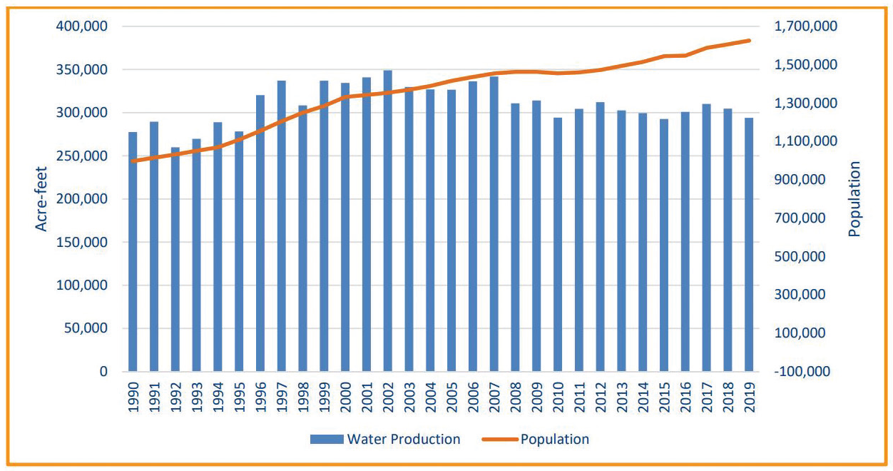 Linear graph: Phoenix Water Production vs Population Growth (1990-2019). Phoenix water use has declined by 30 percent per capita