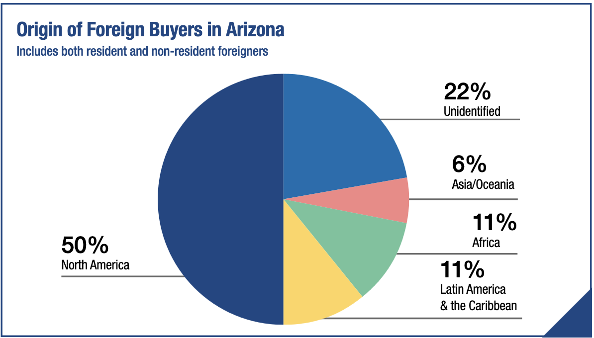 Pie chart: Origin of Foreign Buyers in Arizona