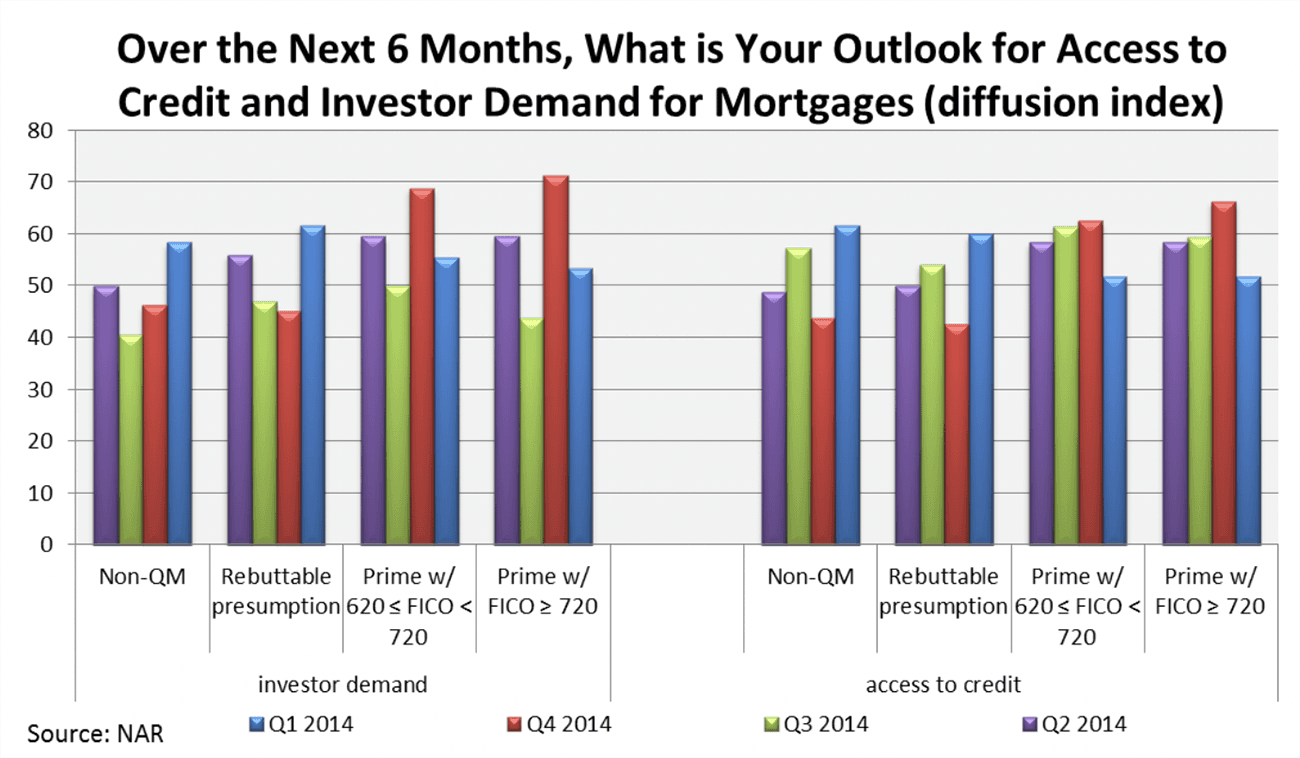 Bar graph: Outlook for access to credit and investor demand for mortgages, Q2 2014 to Q2 2015