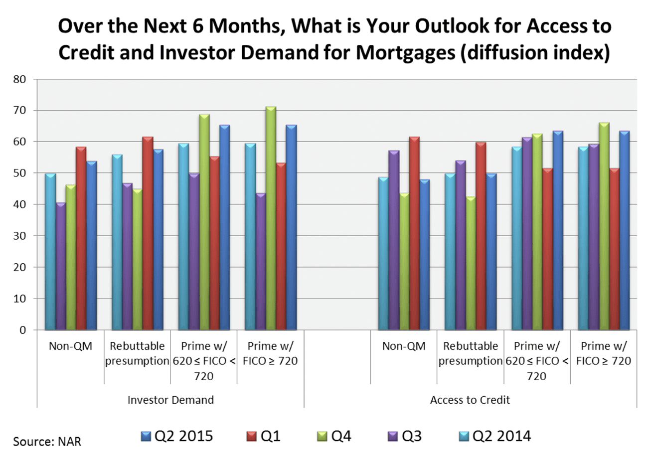 Bar graph: Outlook for access to credit and investor demand for mortgages, Q2 2014 to Q2 2015