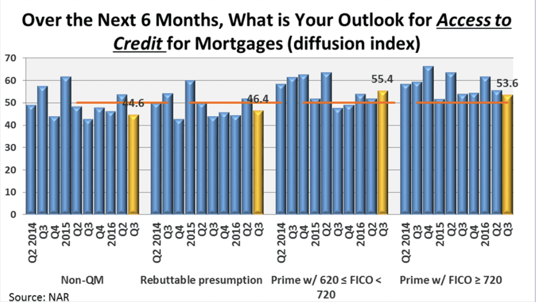 Bar graph: Outlook for access to credit for mortgages