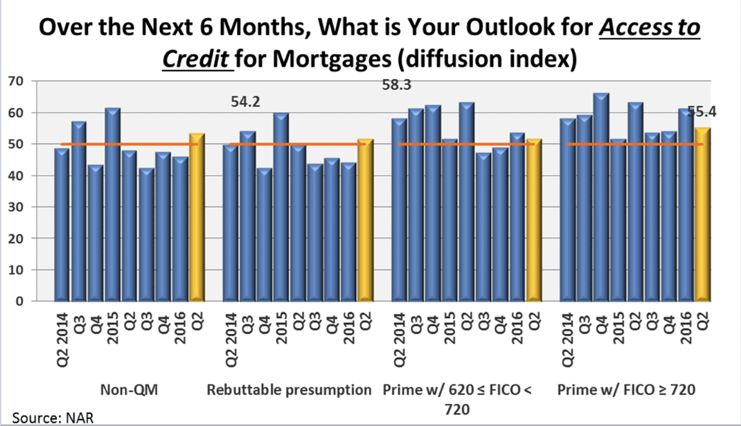 Bar graph: Outlook for access to credit for mortgages