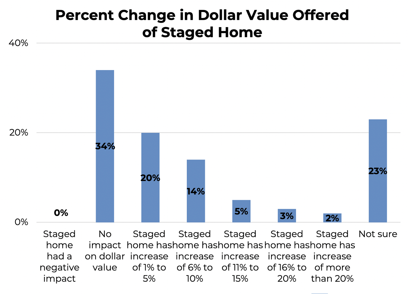 Bar graph: Percent Change in Dollar Value Offered of Staged Home