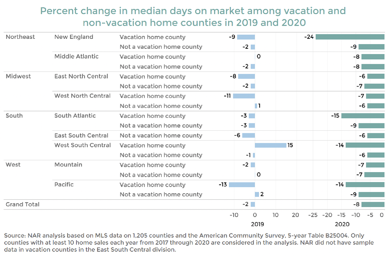 Bar graph: Percent Change in Median Days on Market Among Vacation and Non-vacation Home Counties in 2019 and 2020