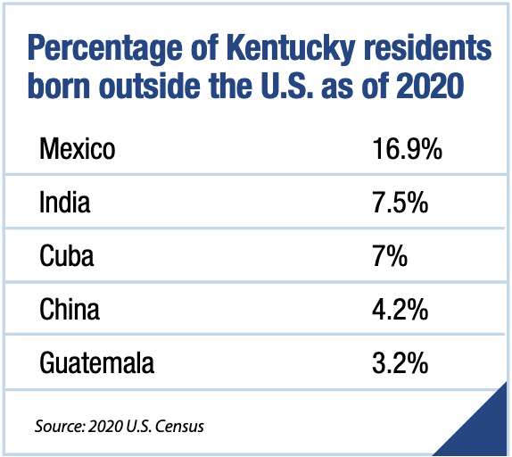 Table: Percentage of Kentucky Residents Born Outside the U.S. as of 2020