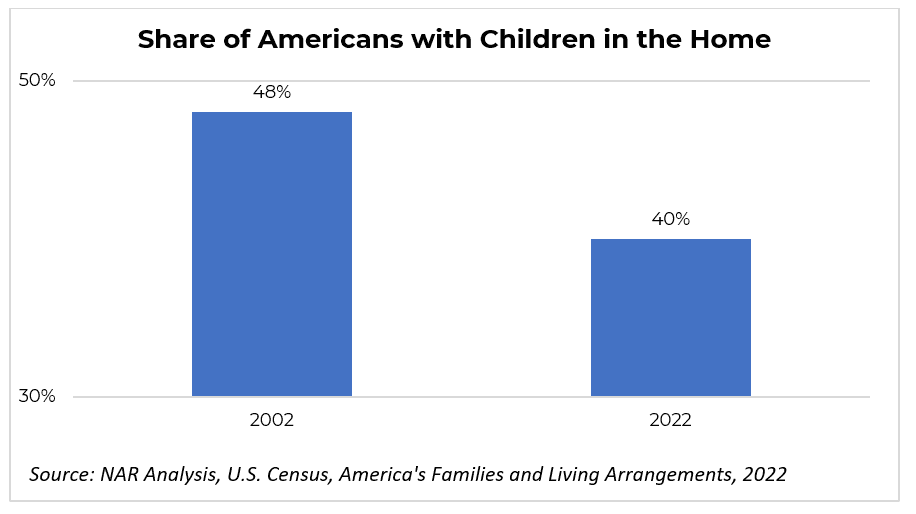 Share of Americans With Children in the Home