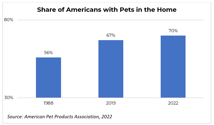 Share of Americans With Pets in the Home