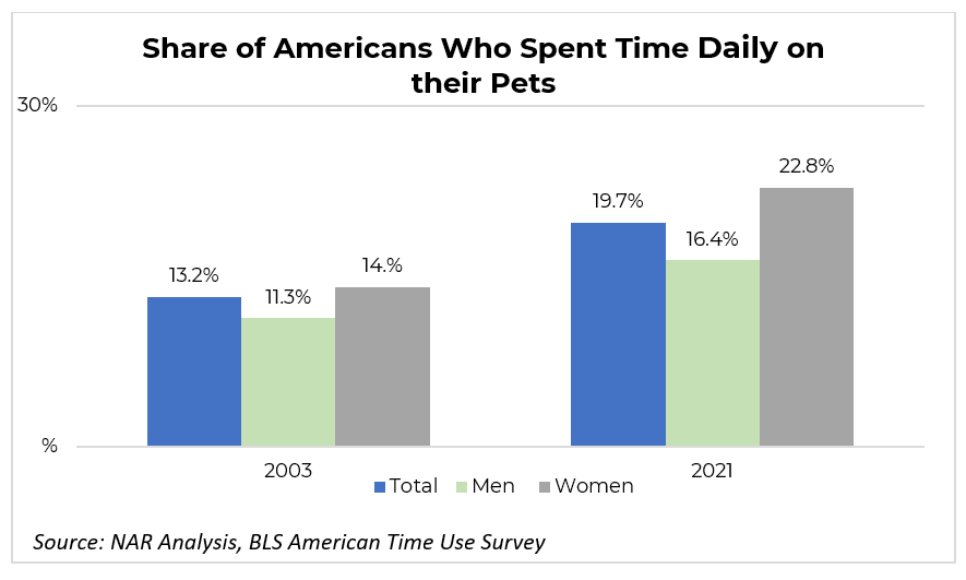 Share of Americans Who Spend Time Daily on Their Pets