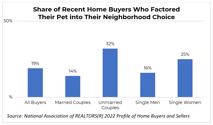 Share of Recent Home Buyers Who Factored Their Pets Into Their Neighborhood Choice