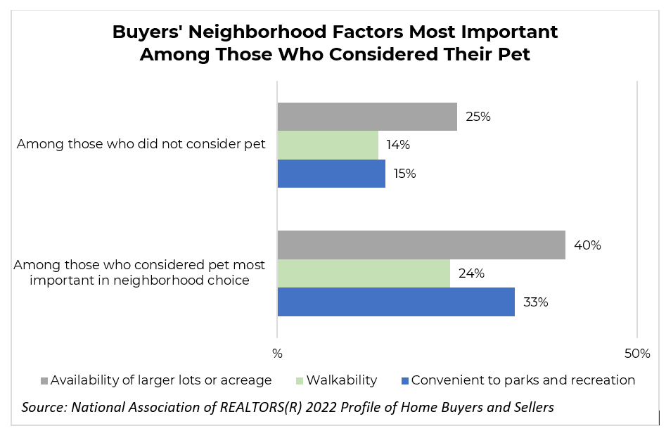 Buyers' Neighborhood Factors Most Important Among Those Who Considered Their Pet