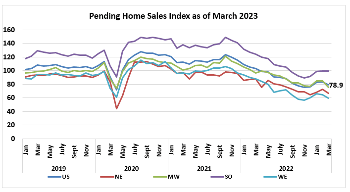 Pending Home Sales Index as of March 2023