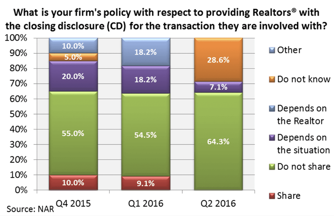 Stacked bar graph: Policy with respect to providing REALTORS® access to closing disclosure