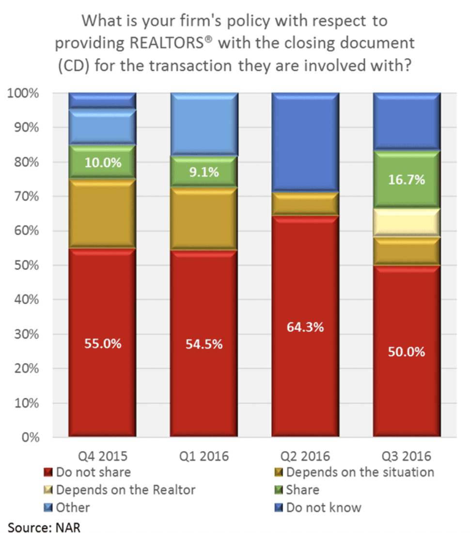 Stacked bar graph: Policy with respect to providing REALTORS® with closing documents for transactions involving them