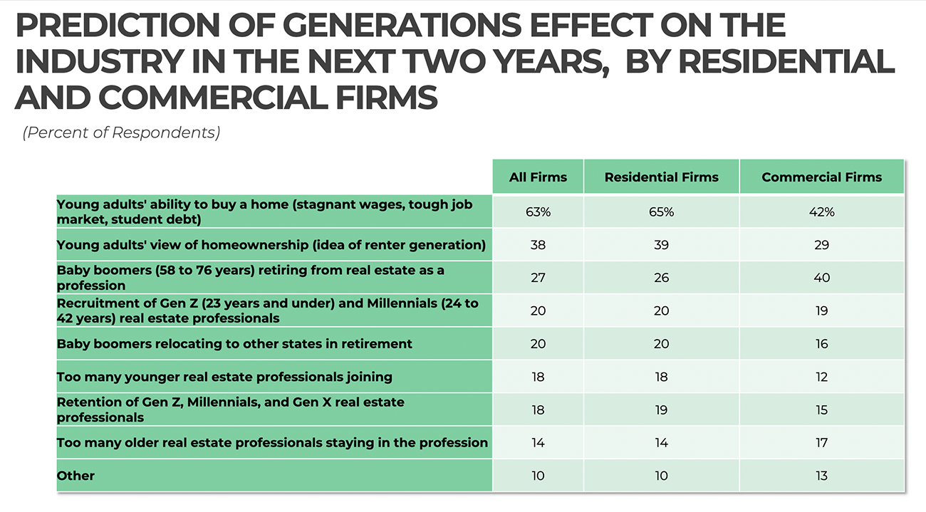 Table: Prediction of generations' effect on the industry in the next two years, by residential and commercial firms