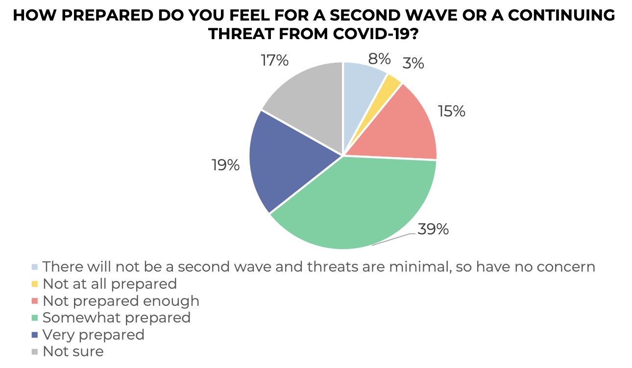 Pie chart: Preparedness for Second Wave or Continuing Threat from Covid-19